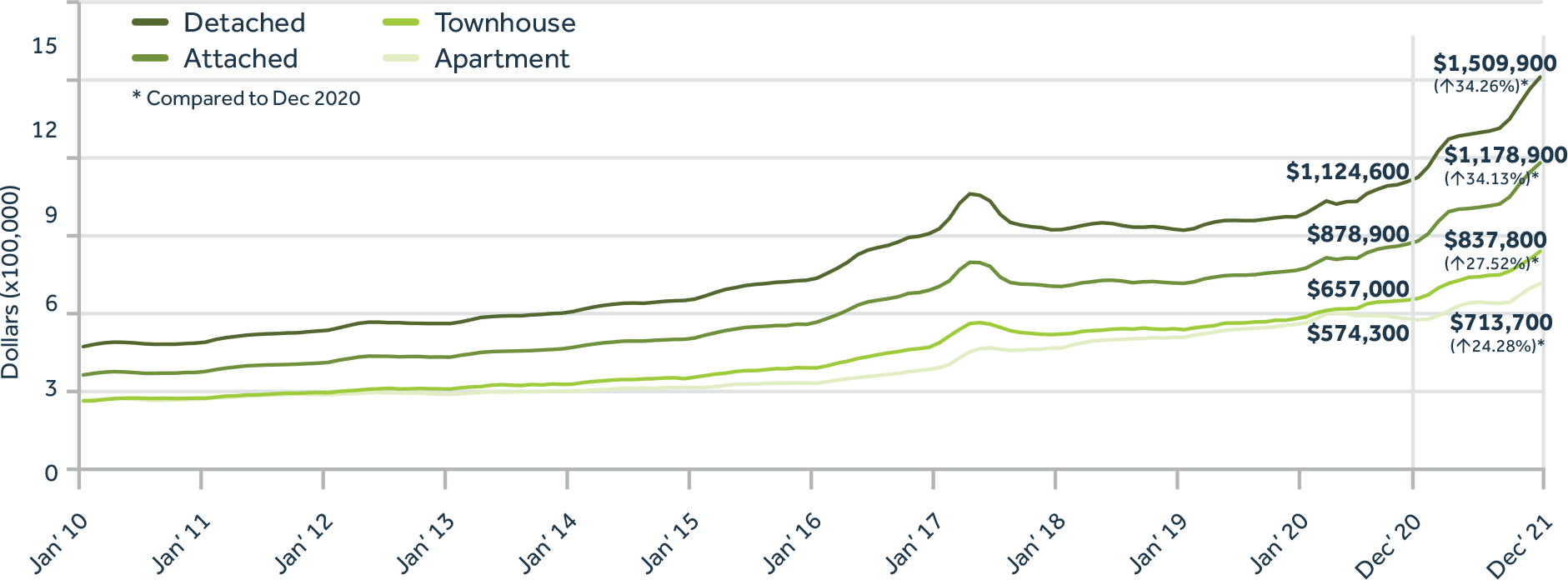 Line graph showing price of homes rising