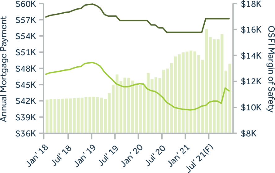 Line graph showing annual mortgage payments